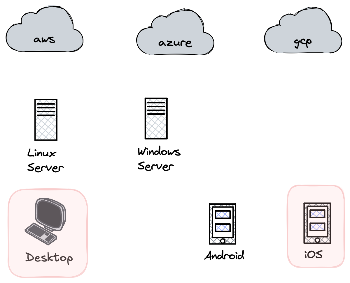 Apple's visibility on endpoints